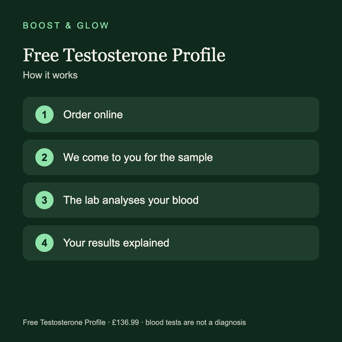 How the testosterone blood test works: order online, we come to you for the sample, lab analysis, results explained