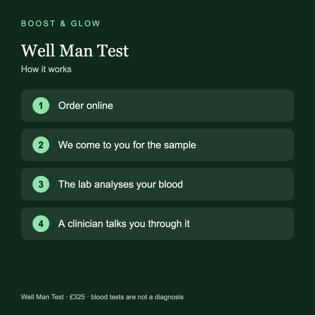 How the Well Man Test works: order online, we come to you for the blood sample, lab analysis, clinician results conversation