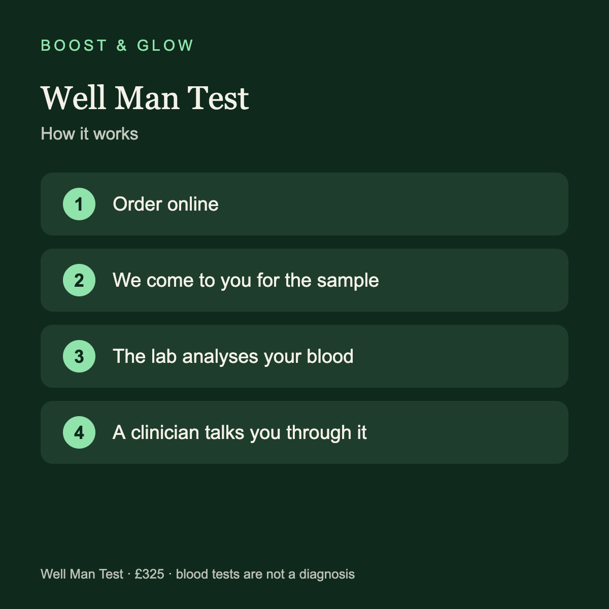 How the Well Man Test works: order online, we come to you for the blood sample, lab analysis, clinician results conversation